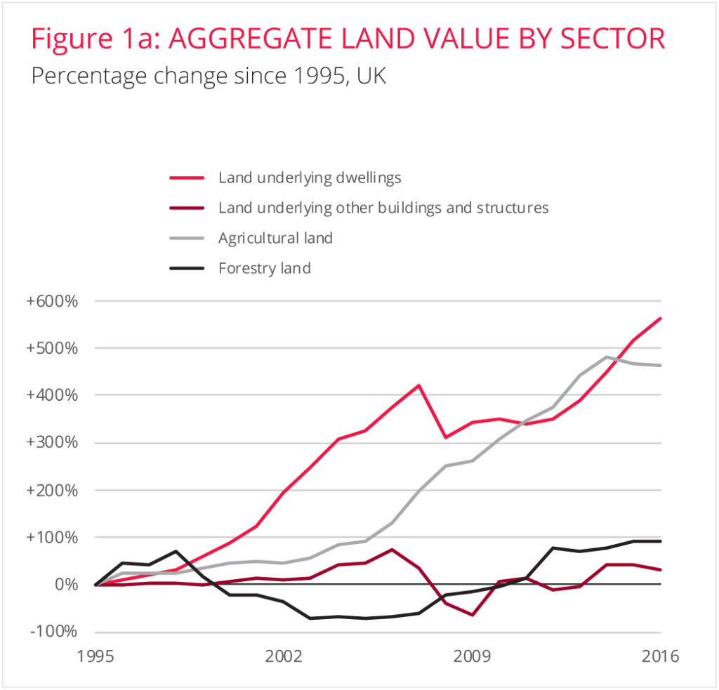 3 For The Many Not The Few A Fair Price For Land Land - 