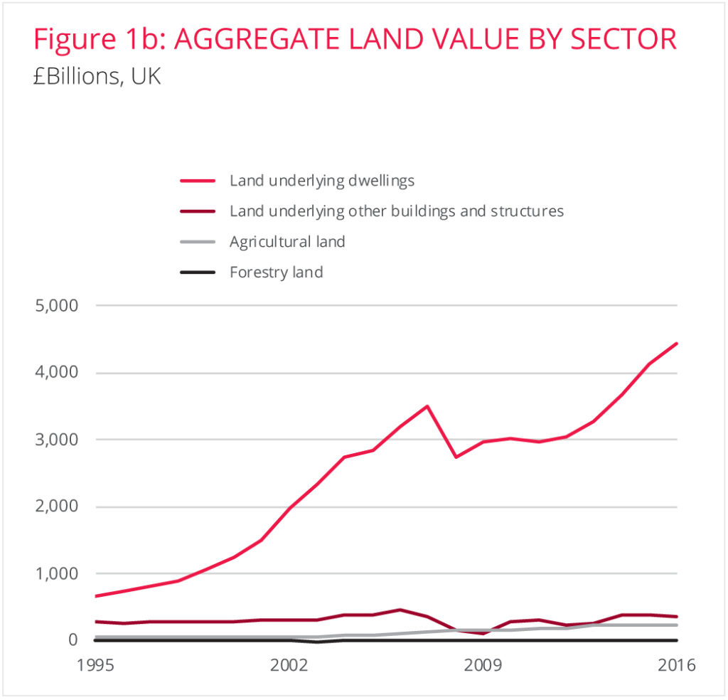 3 For The Many Not The Few A Fair Price For Land Land For The Many